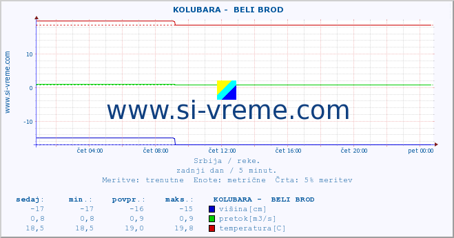 POVPREČJE ::  KOLUBARA -  BELI BROD :: višina | pretok | temperatura :: zadnji dan / 5 minut.