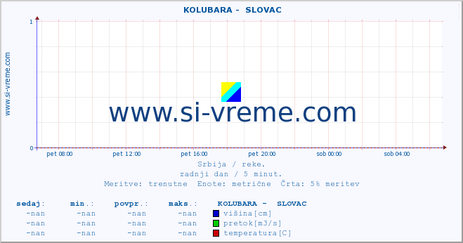 POVPREČJE ::  KOLUBARA -  SLOVAC :: višina | pretok | temperatura :: zadnji dan / 5 minut.