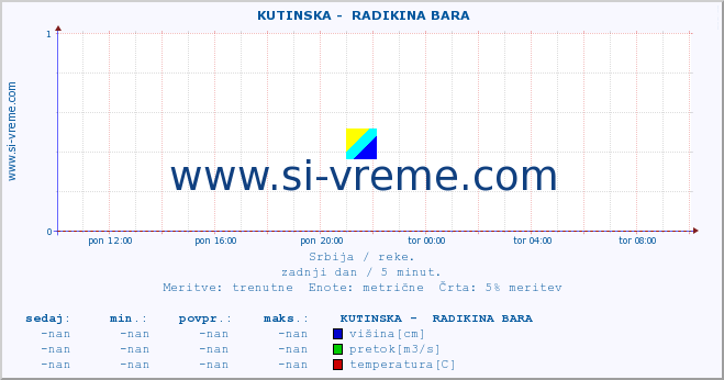 POVPREČJE ::  KUTINSKA -  RADIKINA BARA :: višina | pretok | temperatura :: zadnji dan / 5 minut.