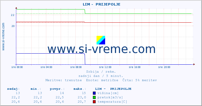 POVPREČJE ::  LIM -  PRIJEPOLJE :: višina | pretok | temperatura :: zadnji dan / 5 minut.