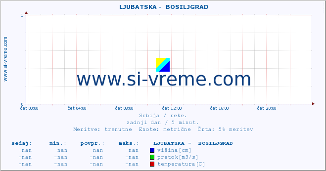 POVPREČJE ::  LJUBATSKA -  BOSILJGRAD :: višina | pretok | temperatura :: zadnji dan / 5 minut.