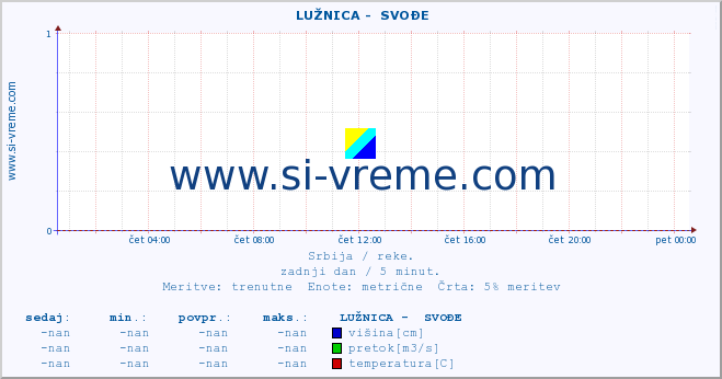 POVPREČJE ::  LUŽNICA -  SVOĐE :: višina | pretok | temperatura :: zadnji dan / 5 minut.