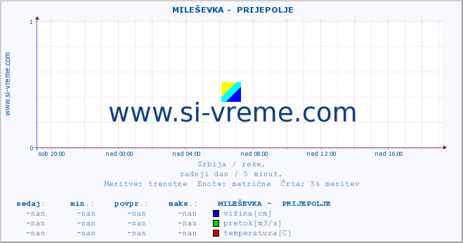 POVPREČJE ::  MILEŠEVKA -  PRIJEPOLJE :: višina | pretok | temperatura :: zadnji dan / 5 minut.