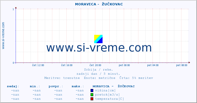 POVPREČJE ::  MORAVICA -  ŽUČKOVAC :: višina | pretok | temperatura :: zadnji dan / 5 minut.