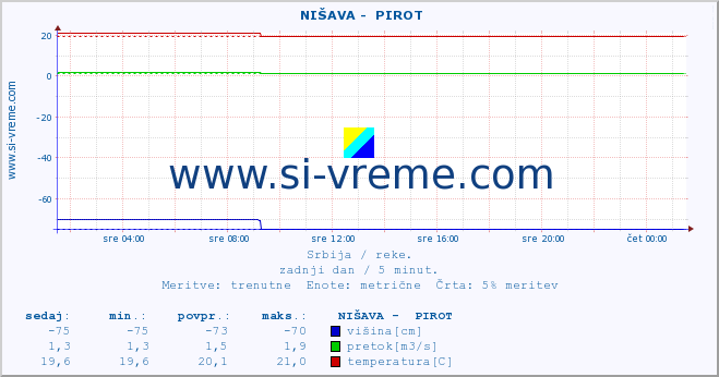 POVPREČJE ::  NIŠAVA -  PIROT :: višina | pretok | temperatura :: zadnji dan / 5 minut.