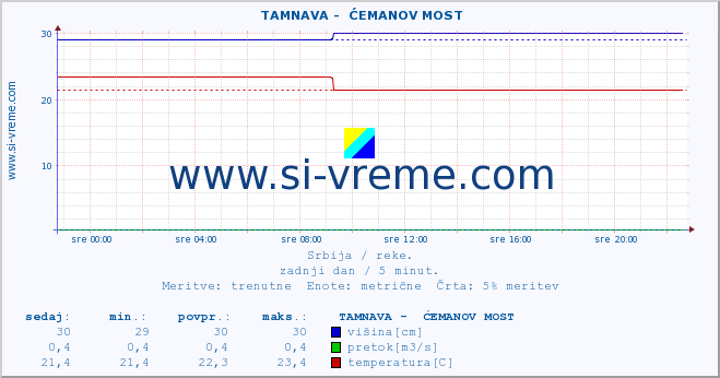 POVPREČJE ::  TAMNAVA -  ĆEMANOV MOST :: višina | pretok | temperatura :: zadnji dan / 5 minut.