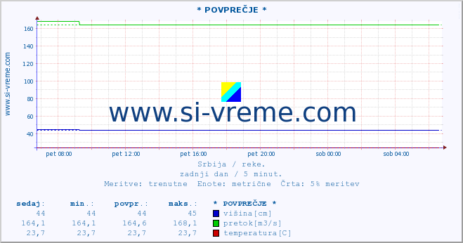 POVPREČJE ::  VELIKA MORAVA -  BAGRDAN ** :: višina | pretok | temperatura :: zadnji dan / 5 minut.