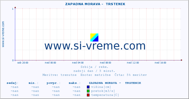 POVPREČJE ::  ZAPADNA MORAVA -  TRSTENIK :: višina | pretok | temperatura :: zadnji dan / 5 minut.