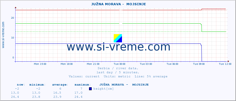  ::  JUŽNA MORAVA -  MOJSINJE :: height |  |  :: last day / 5 minutes.