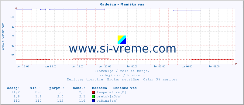 POVPREČJE :: Radešca - Meniška vas :: temperatura | pretok | višina :: zadnji dan / 5 minut.