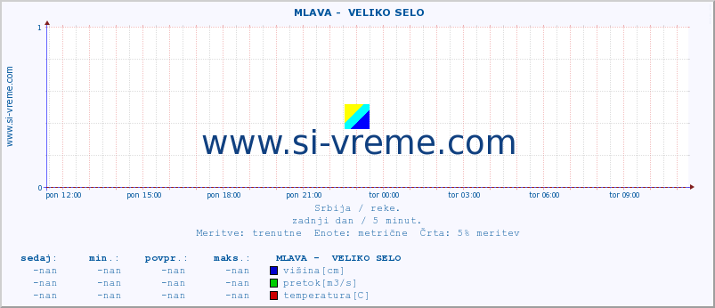 POVPREČJE ::  MLAVA -  VELIKO SELO :: višina | pretok | temperatura :: zadnji dan / 5 minut.