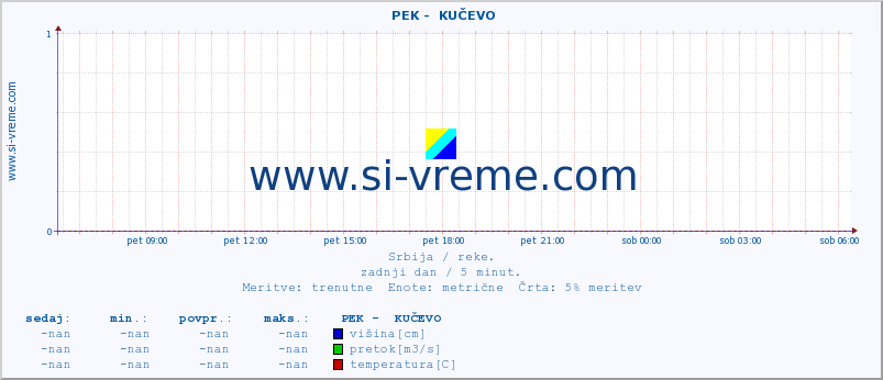 POVPREČJE ::  PEK -  KUČEVO :: višina | pretok | temperatura :: zadnji dan / 5 minut.