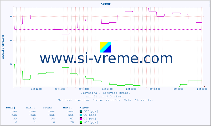 POVPREČJE :: Koper :: SO2 | CO | O3 | NO2 :: zadnji dan / 5 minut.