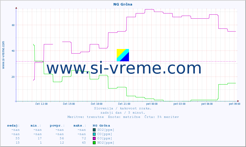 POVPREČJE :: NG Grčna :: SO2 | CO | O3 | NO2 :: zadnji dan / 5 minut.