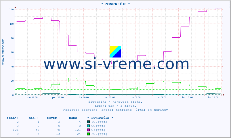 POVPREČJE :: * POVPREČJE * :: SO2 | CO | O3 | NO2 :: zadnji dan / 5 minut.