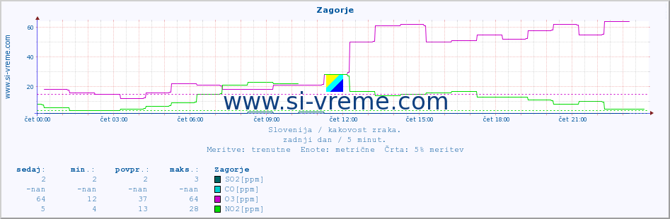 POVPREČJE :: Zagorje :: SO2 | CO | O3 | NO2 :: zadnji dan / 5 minut.