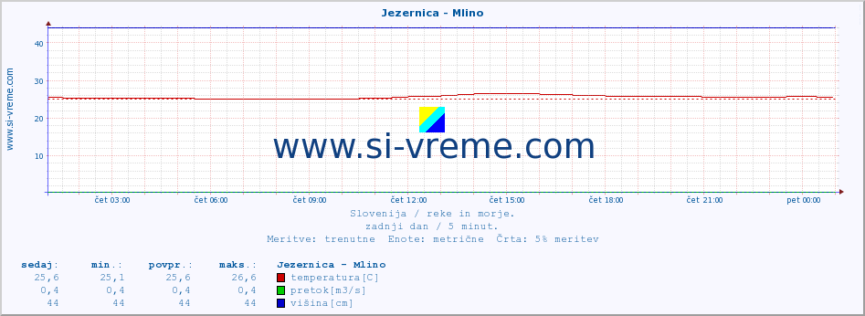 POVPREČJE :: Jezernica - Mlino :: temperatura | pretok | višina :: zadnji dan / 5 minut.