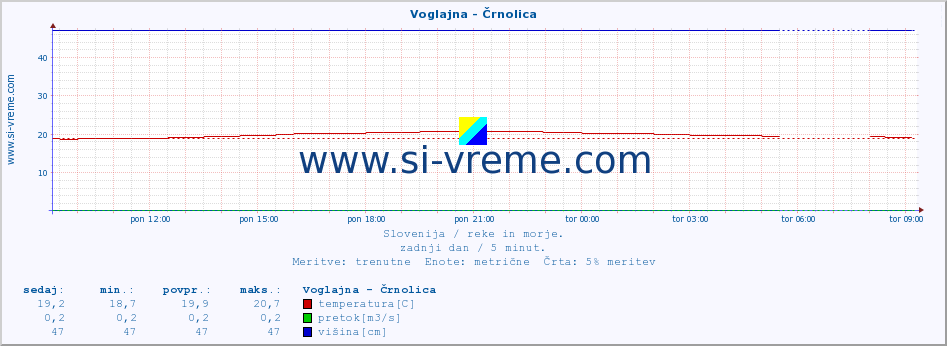 POVPREČJE :: Voglajna - Črnolica :: temperatura | pretok | višina :: zadnji dan / 5 minut.