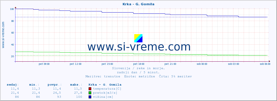 POVPREČJE :: Krka - G. Gomila :: temperatura | pretok | višina :: zadnji dan / 5 minut.