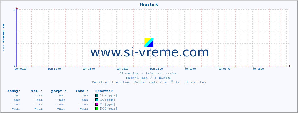 POVPREČJE :: Hrastnik :: SO2 | CO | O3 | NO2 :: zadnji dan / 5 minut.