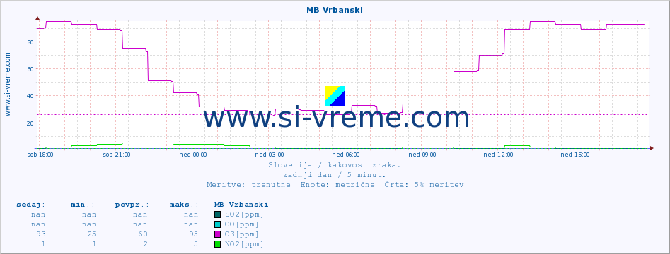 POVPREČJE :: MB Vrbanski :: SO2 | CO | O3 | NO2 :: zadnji dan / 5 minut.