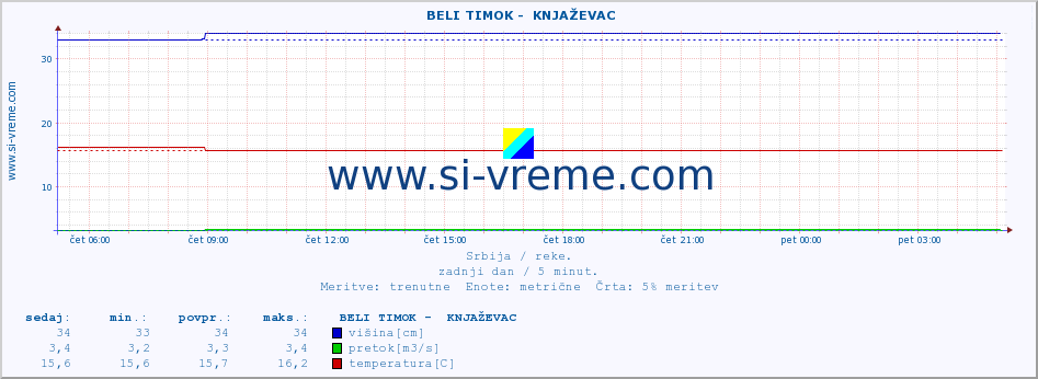 POVPREČJE ::  BELI TIMOK -  KNJAŽEVAC :: višina | pretok | temperatura :: zadnji dan / 5 minut.