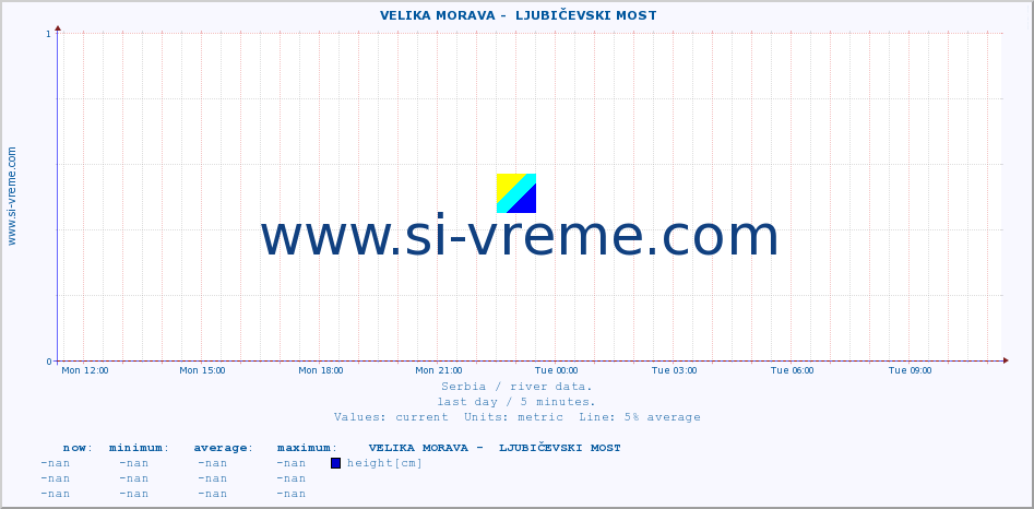  ::  VELIKA MORAVA -  LJUBIČEVSKI MOST :: height |  |  :: last day / 5 minutes.