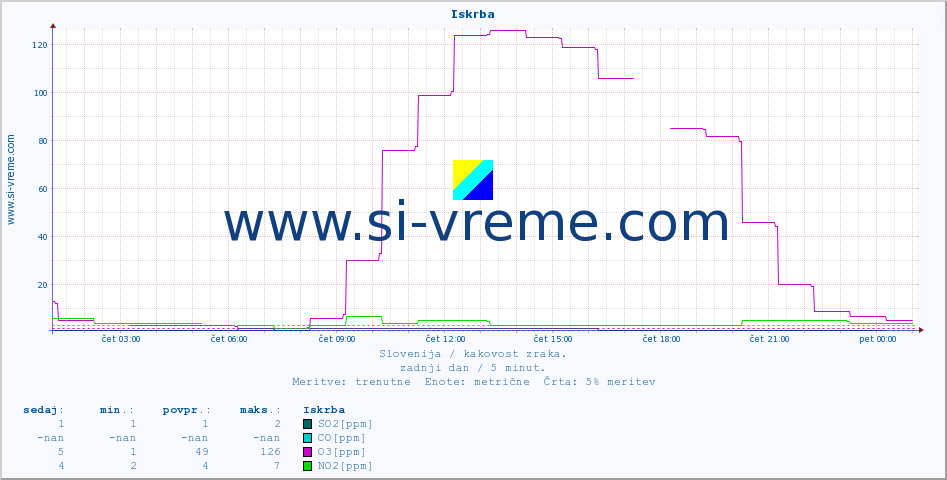 POVPREČJE :: Iskrba :: SO2 | CO | O3 | NO2 :: zadnji dan / 5 minut.