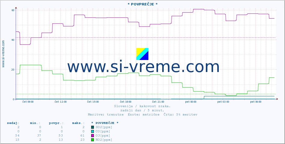 POVPREČJE :: * POVPREČJE * :: SO2 | CO | O3 | NO2 :: zadnji dan / 5 minut.