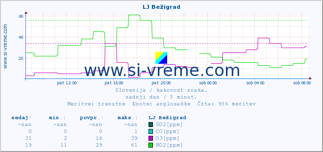 POVPREČJE :: LJ Bežigrad :: SO2 | CO | O3 | NO2 :: zadnji dan / 5 minut.