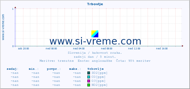 POVPREČJE :: Trbovlje :: SO2 | CO | O3 | NO2 :: zadnji dan / 5 minut.