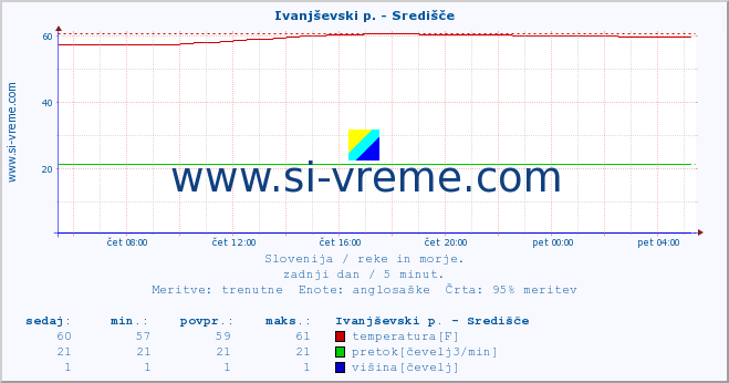 POVPREČJE :: Ivanjševski p. - Središče :: temperatura | pretok | višina :: zadnji dan / 5 minut.