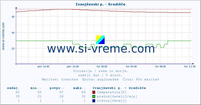 POVPREČJE :: Ivanjševski p. - Središče :: temperatura | pretok | višina :: zadnji dan / 5 minut.