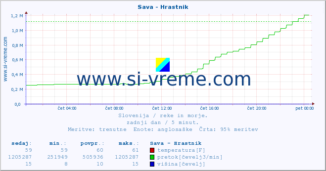 POVPREČJE :: Sava - Hrastnik :: temperatura | pretok | višina :: zadnji dan / 5 minut.