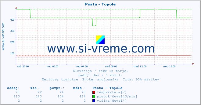 POVPREČJE :: Pšata - Topole :: temperatura | pretok | višina :: zadnji dan / 5 minut.