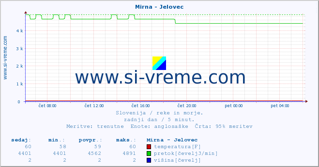 POVPREČJE :: Mirna - Jelovec :: temperatura | pretok | višina :: zadnji dan / 5 minut.