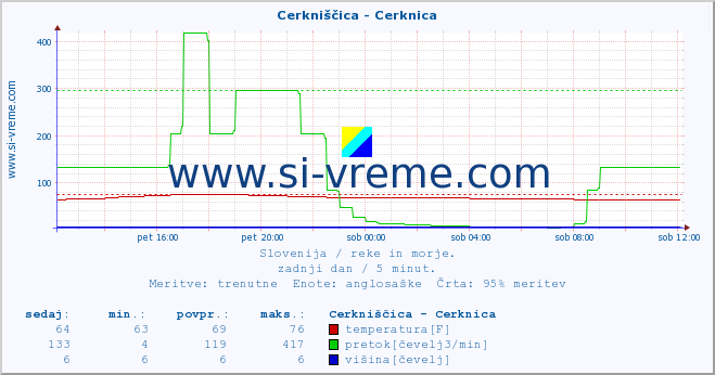 POVPREČJE :: Cerkniščica - Cerknica :: temperatura | pretok | višina :: zadnji dan / 5 minut.