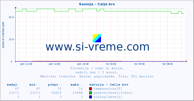 POVPREČJE :: Savinja - Celje brv :: temperatura | pretok | višina :: zadnji dan / 5 minut.