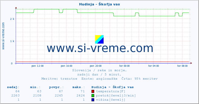 POVPREČJE :: Hudinja - Škofja vas :: temperatura | pretok | višina :: zadnji dan / 5 minut.