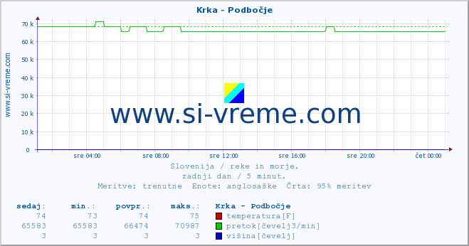 POVPREČJE :: Krka - Podbočje :: temperatura | pretok | višina :: zadnji dan / 5 minut.