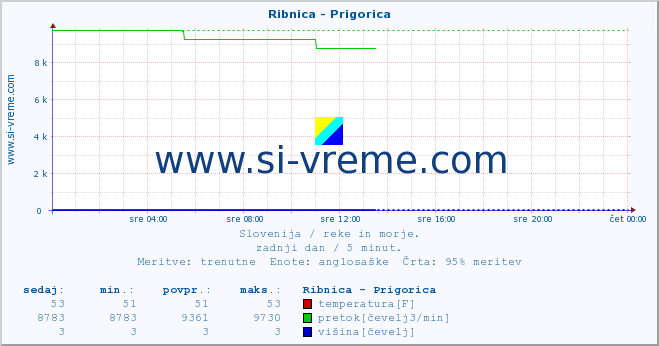 POVPREČJE :: Ribnica - Prigorica :: temperatura | pretok | višina :: zadnji dan / 5 minut.