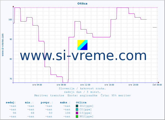 POVPREČJE :: Otlica :: SO2 | CO | O3 | NO2 :: zadnji dan / 5 minut.