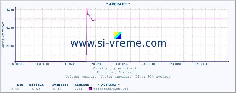  :: * AVERAGE * :: precipitation :: last day / 5 minutes.