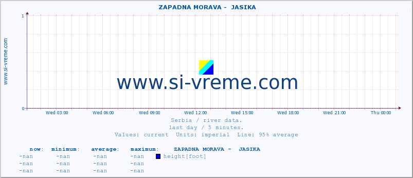  ::  ZAPADNA MORAVA -  JASIKA :: height |  |  :: last day / 5 minutes.