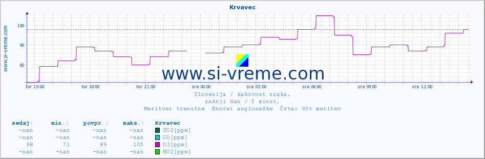 POVPREČJE :: Krvavec :: SO2 | CO | O3 | NO2 :: zadnji dan / 5 minut.