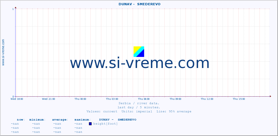  ::  DUNAV -  SMEDEREVO :: height |  |  :: last day / 5 minutes.