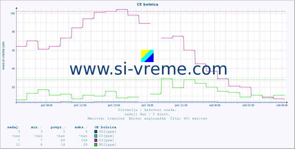 POVPREČJE :: CE bolnica :: SO2 | CO | O3 | NO2 :: zadnji dan / 5 minut.