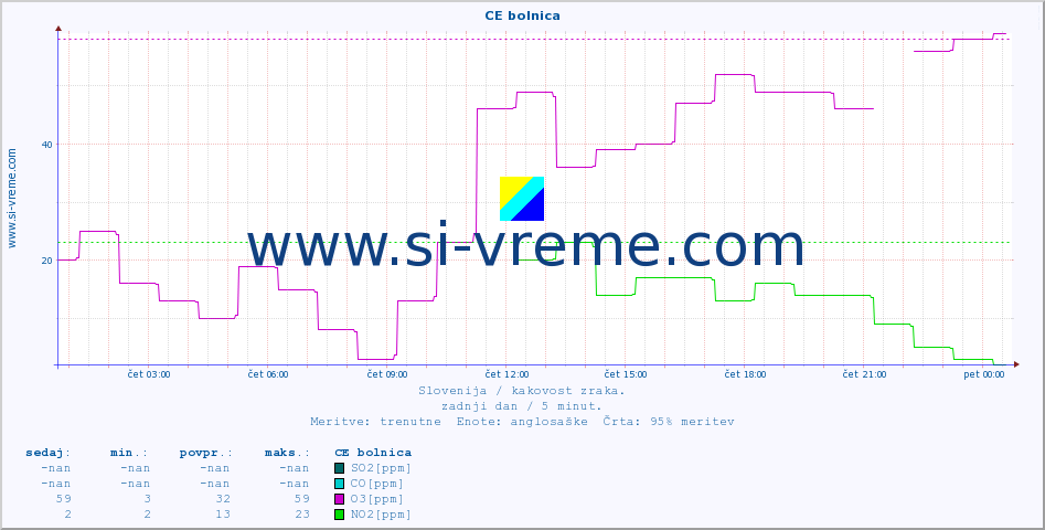 POVPREČJE :: CE bolnica :: SO2 | CO | O3 | NO2 :: zadnji dan / 5 minut.