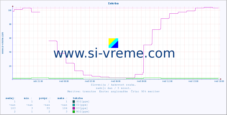 POVPREČJE :: Iskrba :: SO2 | CO | O3 | NO2 :: zadnji dan / 5 minut.