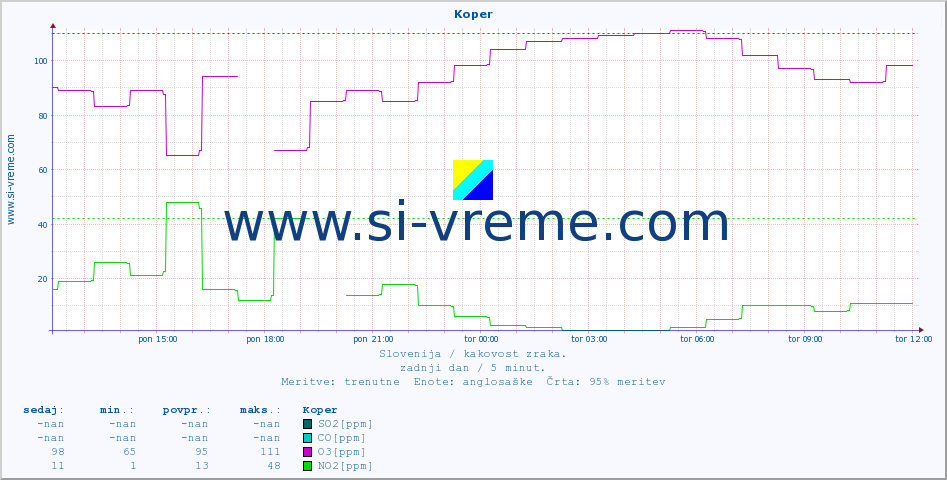 POVPREČJE :: Koper :: SO2 | CO | O3 | NO2 :: zadnji dan / 5 minut.